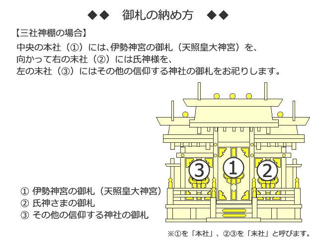 三社神棚の場合は、中央には､伊勢神宮の御札（天照皇大神宮）を、向かって右には氏神様を､そして左にはその他の信仰する神社の御神札（御札）をお祀りします｡
